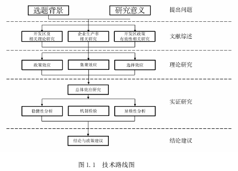 图 1.1 技术路线图