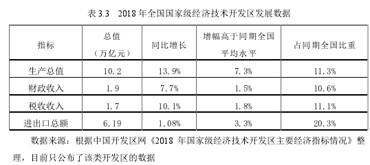 表 3.3 2018 年全国国家级经济技术开发区发展数据