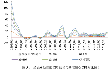 图 5.1 经 db6 处理的 CPI 信号与基准核心 CPI 对比图 1