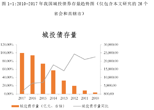 图 1-1:2010-2017 年我国城投债券存量趋势图（仅包含本文研究的 26 个省会和直辖市）