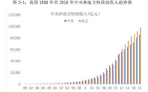 图 2-1：我国 1980 年至 2018 年中央和地方财政的收入趋势图