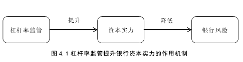 图 4.1 杠杆率监管提升银行资本实力的作用机制