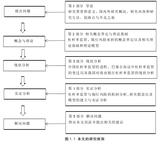 图 1.1 本文的研究框架