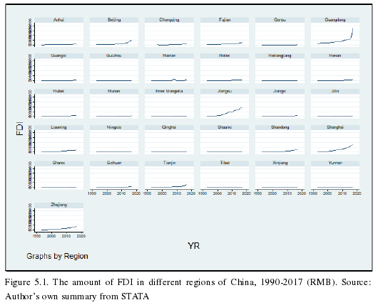 Figure 5.1. The amount of FDI in different regions of China, 1990-2017 (RMB). Source:Author’s own summary from STATA