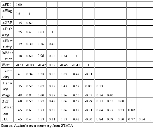 Table 4.3 Pair-wise correlation coefficients between variables