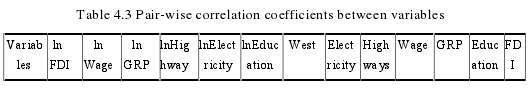 Table 4.3 Pair-wise correlation coefficients between variables