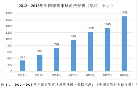 图 3.1 2012—2018 年中国宠物市场消费规模（数据来源：《中国宠物行业白皮书》）