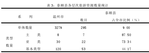 表 3：泰顺县各层次旅游资源数量统计