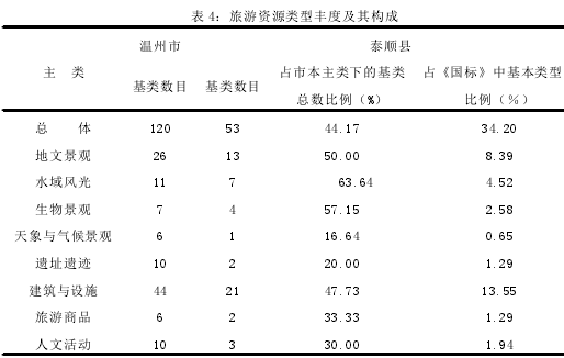 表 4：旅游资源类型丰度及其构成