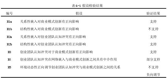 表 6-1 假设检验结果