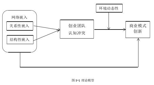 图 3-1 理论模型