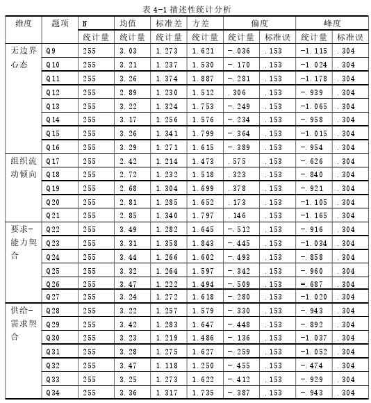 表 4-1 描述性统计分析