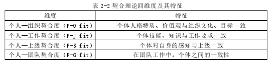 表 2-2 契合理论四维度及其特征