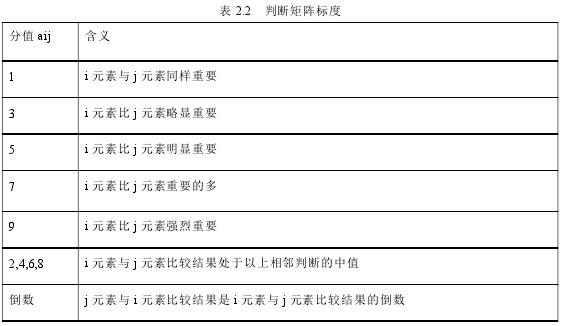 表 2.2 判断矩阵标度