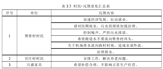 表 3.5 村民-反馈意见汇总表