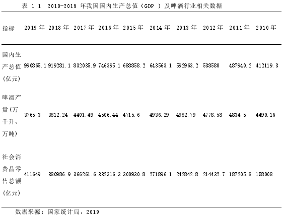 表 1.1 2010-2019 年我国国内生产总值（GDP ）及啤酒行业相关数据