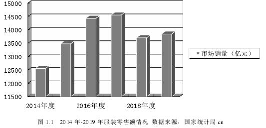 图 1.1 2014 年-2019 年服装零售额情况 数据来源：国家统计局 cn