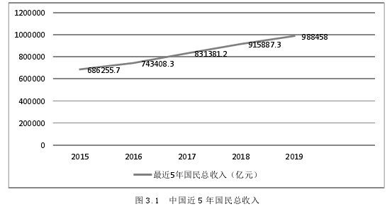 图 3.1 中国近 5 年国民总收入