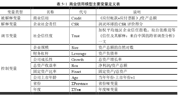 表 5-1 商业信用模型主要变量定义表