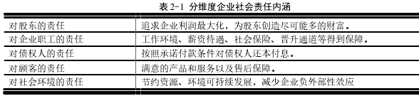 表 2-1 分维度企业社会责任内涵