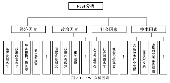 图 2.1：PEST 分析因素