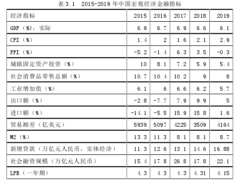 表 3.1 2015-2019 年中国宏观经济金融指标