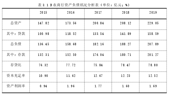 表 3.1 B 农商行资产负债状况分析表（单位：亿元；%）