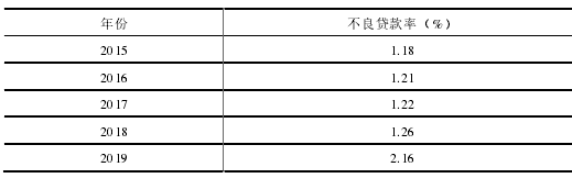 表 3.2 建设银行石家庄市行不良贷款率