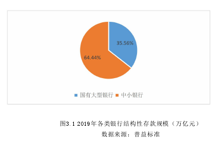 图3.1 2019年各类银行结构性存款规模（万亿元）