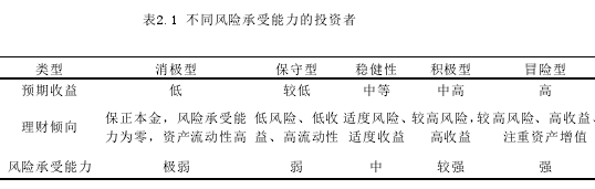 表2.1 不同风险承受能力的投资者