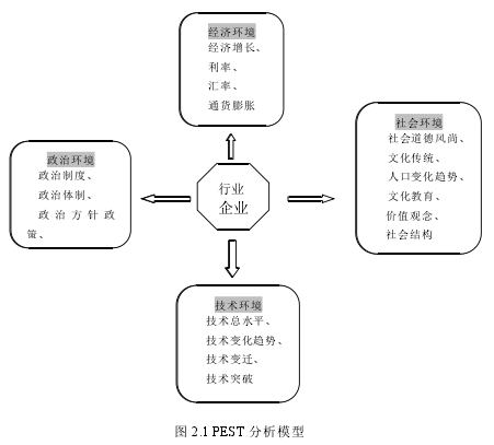 图 2.1 PEST 分析模型