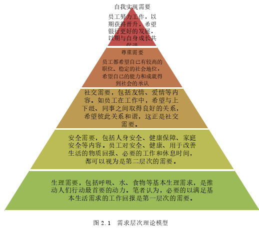 图 2.1 需求层次理论模型