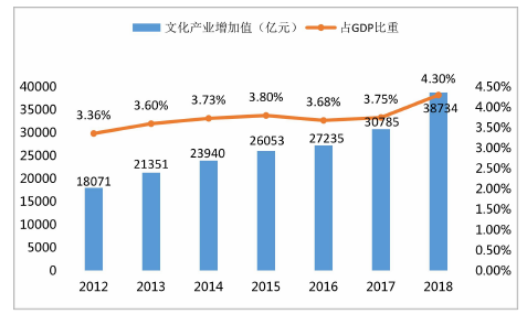 图 5.1 中国文化产业 2012—2018 年增加值及占 GDP 比重（数据来源：国家统计局