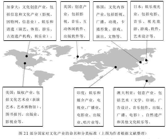 图 2.1 部分国家对文化产业的命名和分类标准（上图为作者根据文献整理）