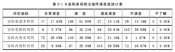 表 3-1 N 县税务局税法宣传满意度统计表