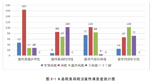 图 3-1 N 县税务局税法宣传满意度统计图