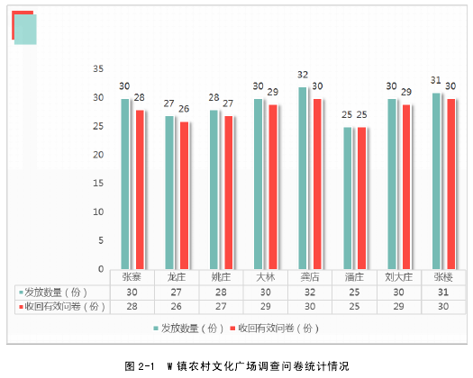 图 2-1 W 镇农村文化广场调查问卷统计情况