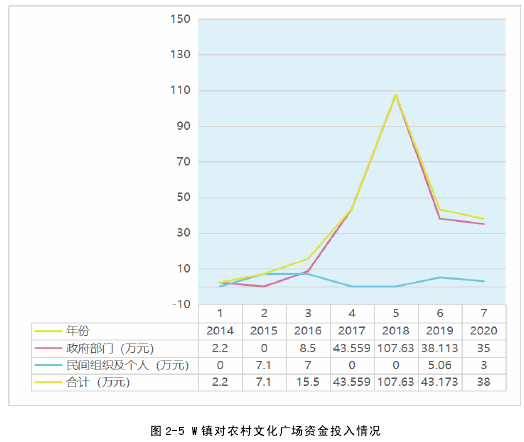 图 2-5 W 镇对农村文化广场资金投入情况