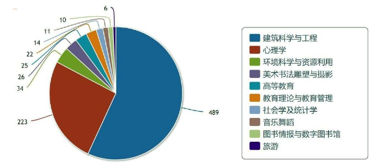 环境心理学主题分布图