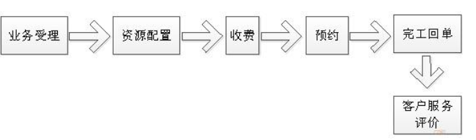 运营商固网业务开通流程图