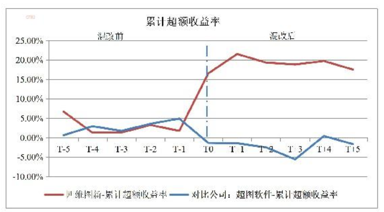 事件窗口期的累计超额收益率对比分析