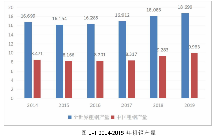 图 1-1 2014-2019 年粗钢产量