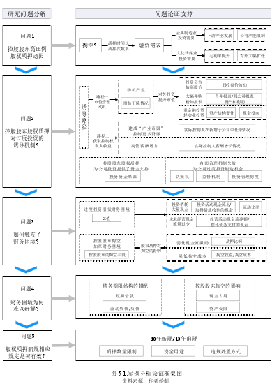 图 5-1.案例分析论证框架图