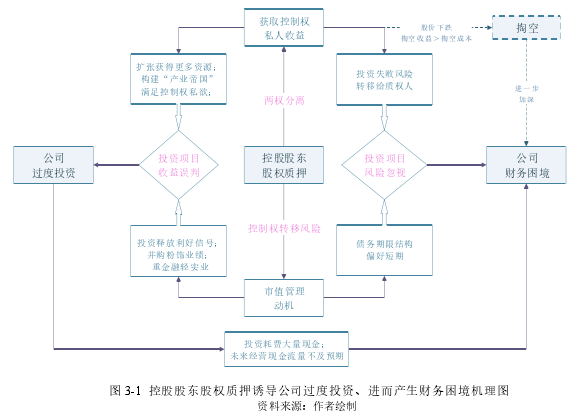 图 3-1 控股股东股权质押诱导公司过度投资、进而产生财务困境机理图