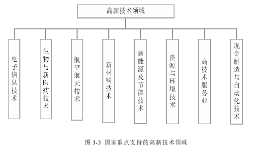 图 3-3 国家重点支持的高新技术领域