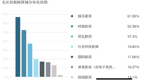 关注的新闻领域分布柱状图