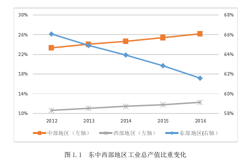 图 1.1 东中西部地区工业总产值比重变化