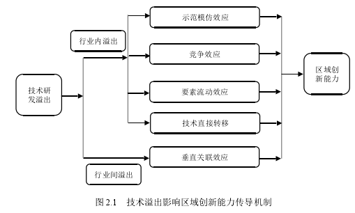 图 2.1 技术溢出影响区域创新能力传导机制