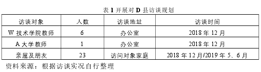 表 1 开展对 D 县访谈规划