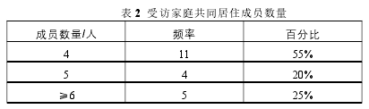 表 2 受访家庭共同居住成员数量